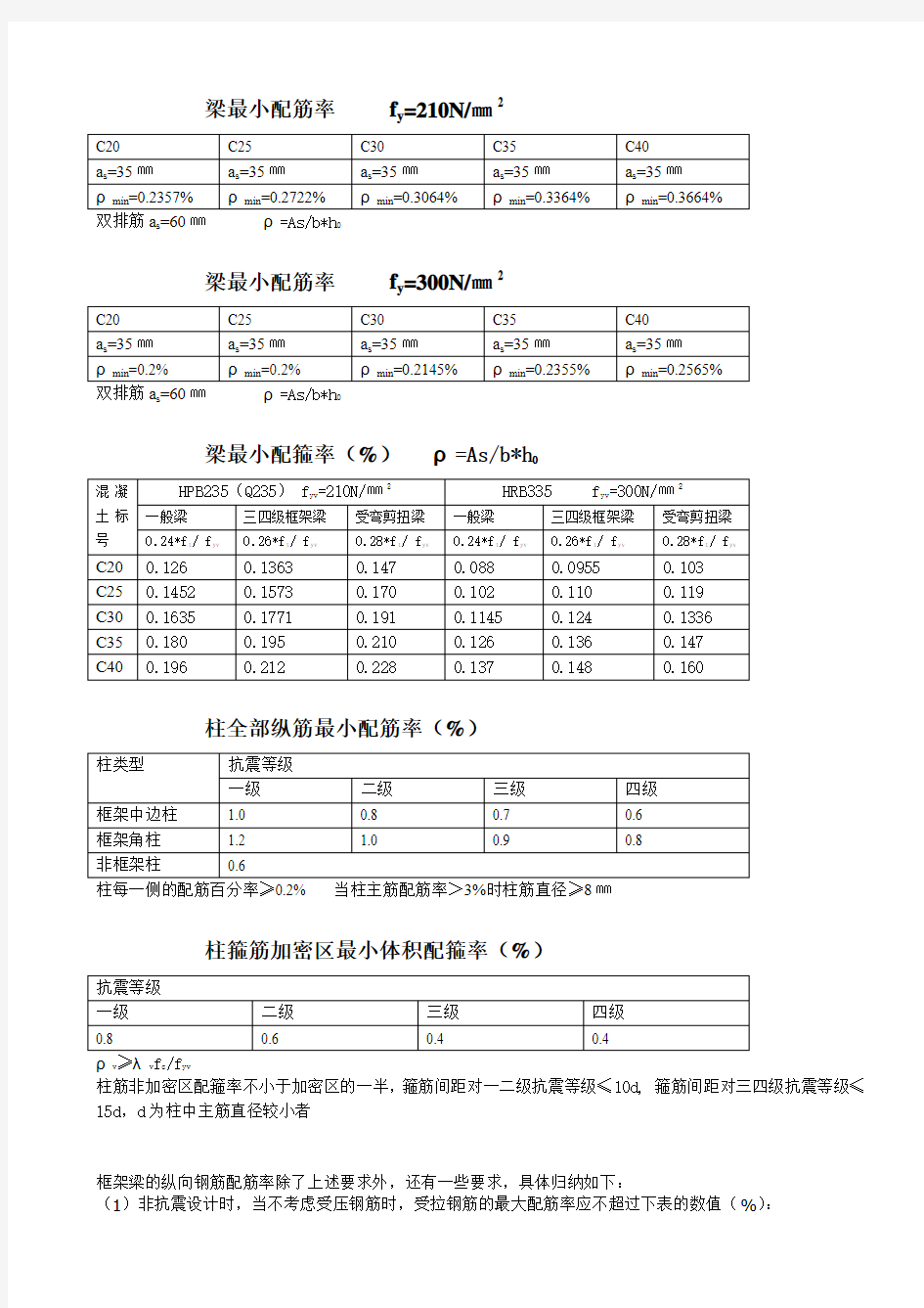 梁、柱最小配筋面积(㎜2)fy