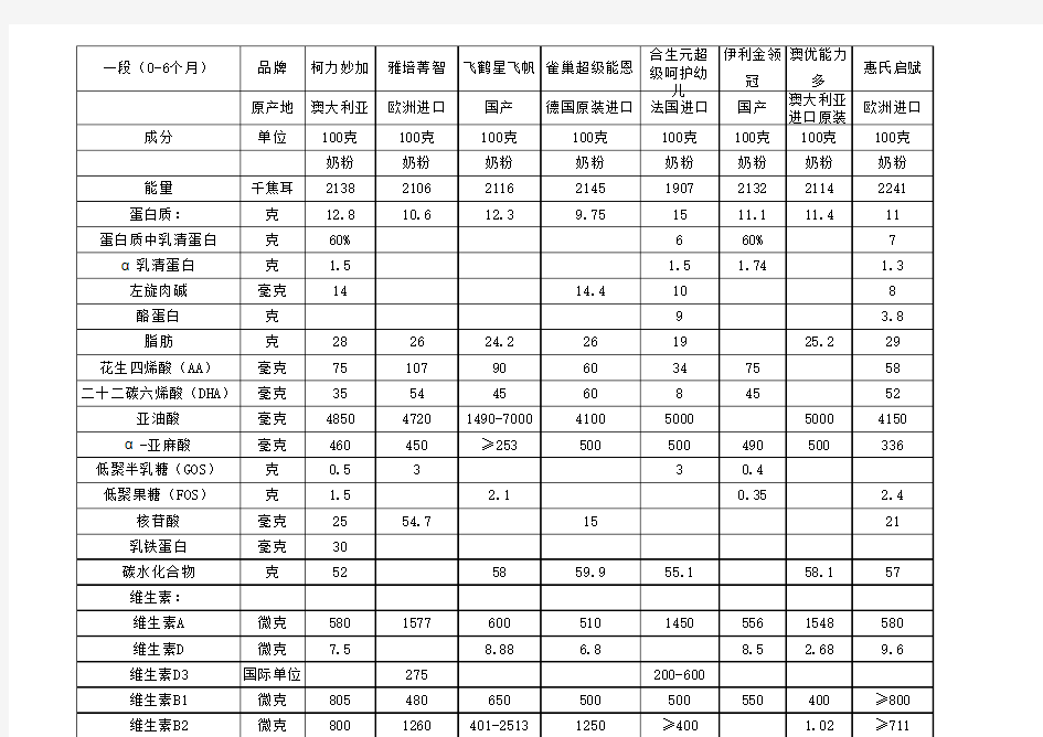 品牌奶粉成分对比