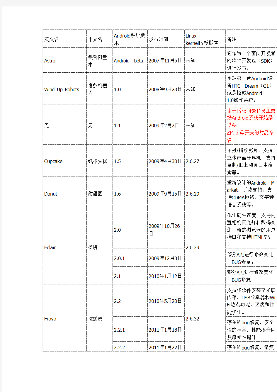 android各版本对应的kernel版本