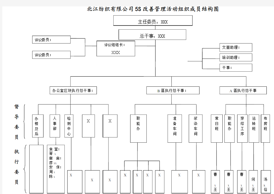 5S管理活动组织结构图及工作职责