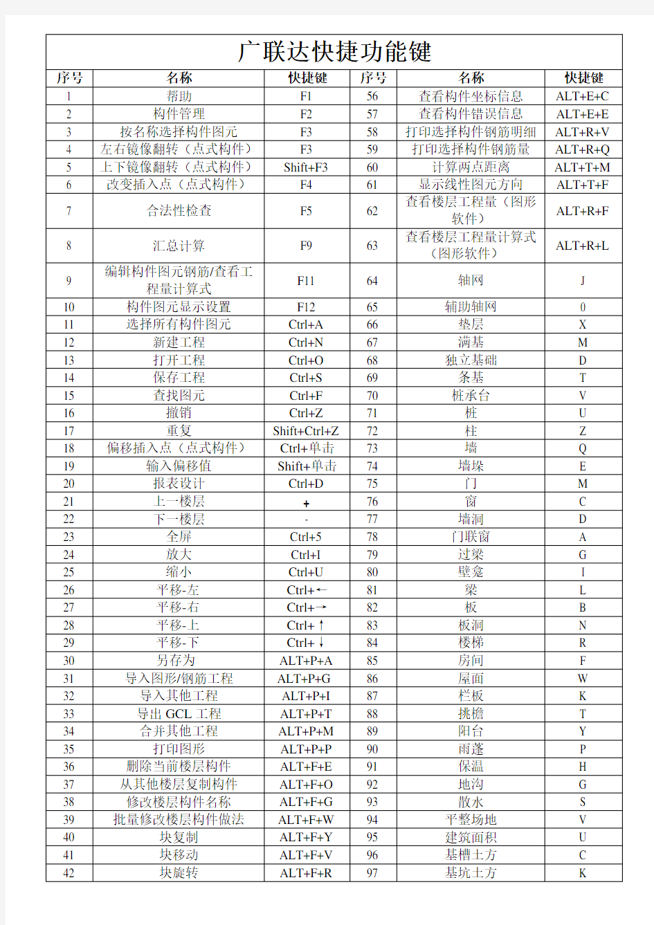 广联达软件快捷键(最全版)