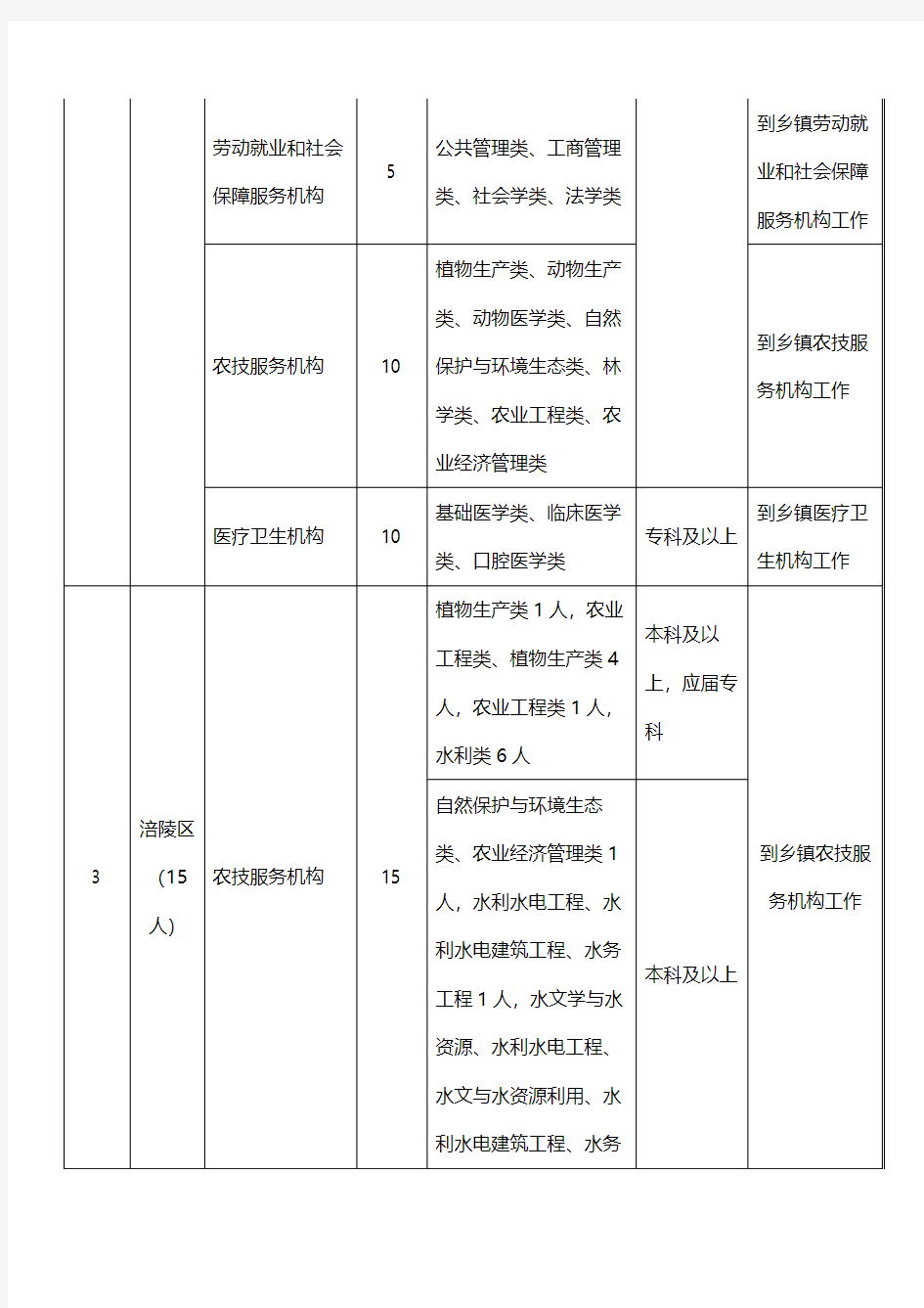 2015年重庆三支一扶招考职位表