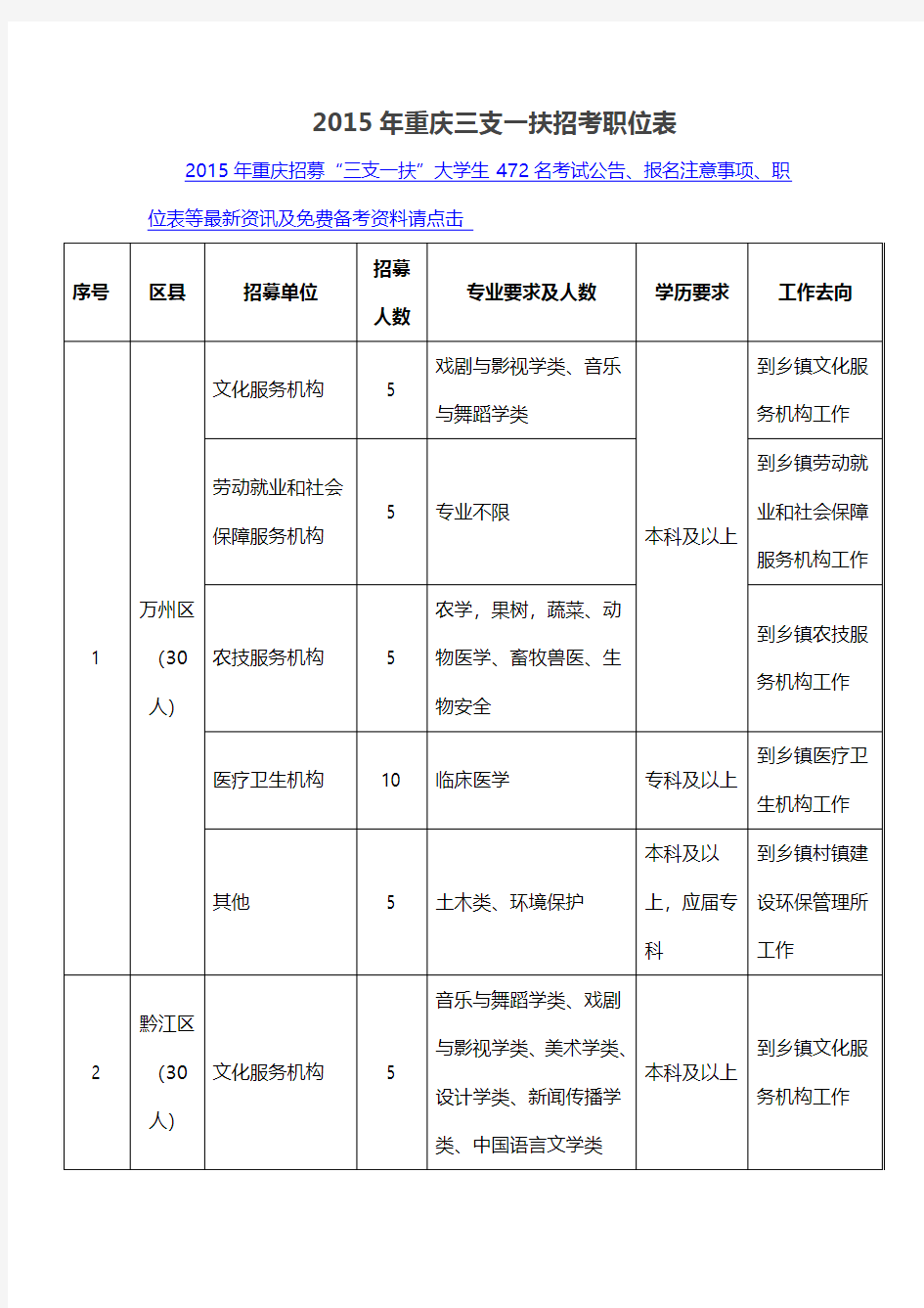 2015年重庆三支一扶招考职位表