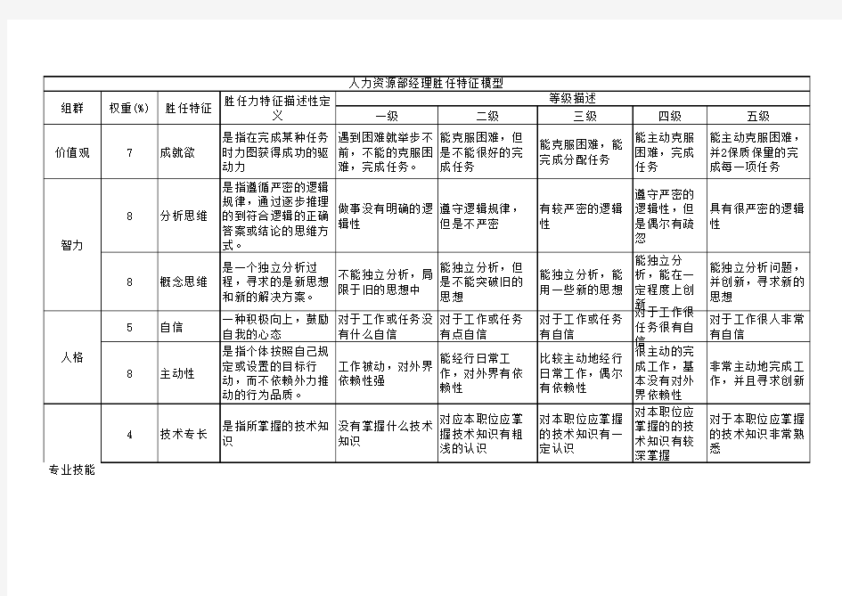 人力资源部胜任力模型