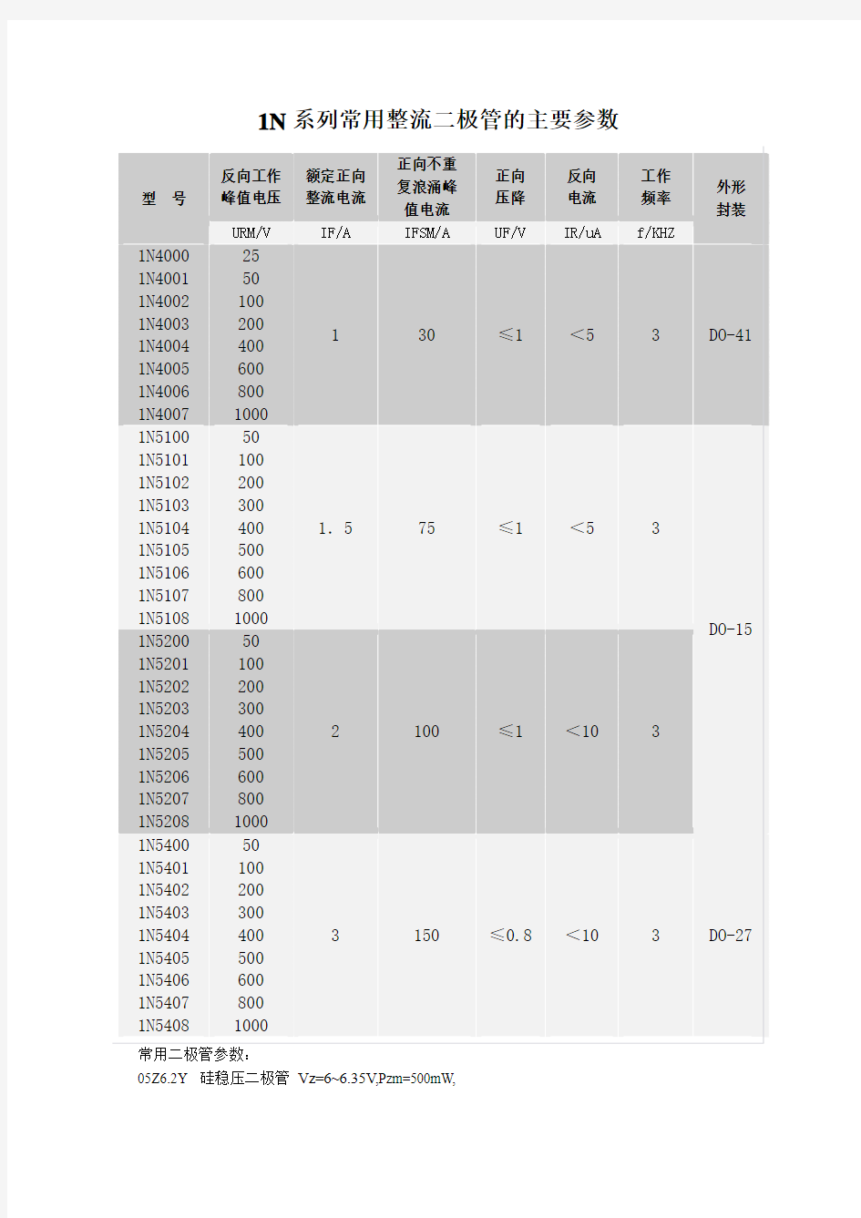 1N系列常用整流二极管的主要参数