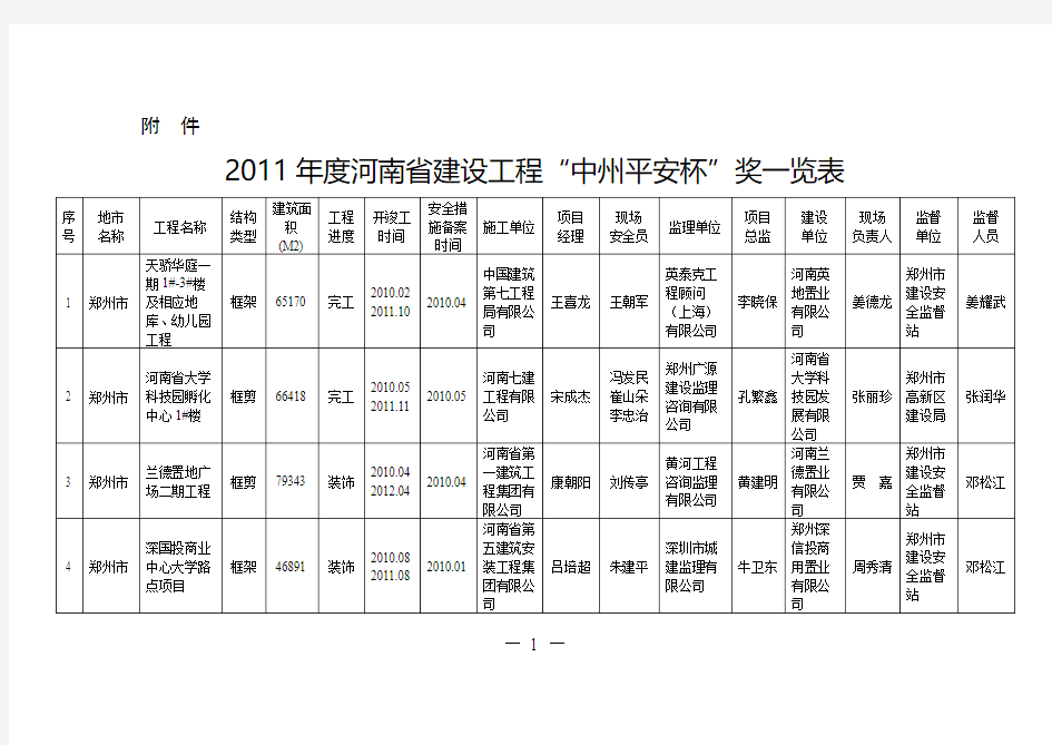 根据《河南省建设工程“中州平安杯”奖评审管理办法》,我 …