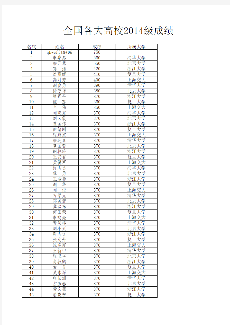 2014级学生成绩单(排名第一)
