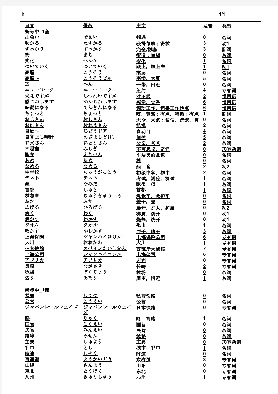 新标准日本语 中级 单词表