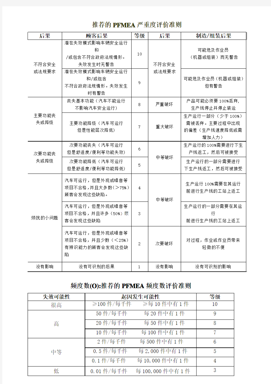 FMEA中严重度频度探测度风险序数评价准则