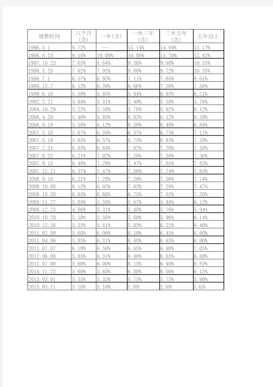 基准利率调整表截至2015年5月11日