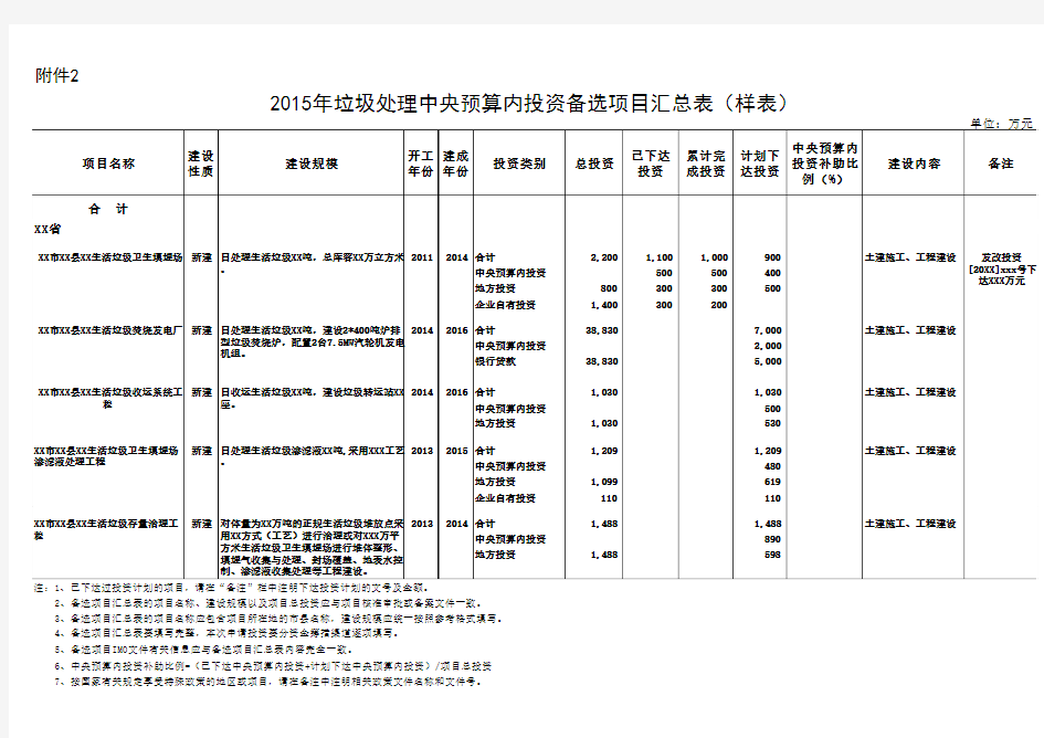 2015年垃圾处理中央预算内投资备选项目汇总表--中国市场经济研究院