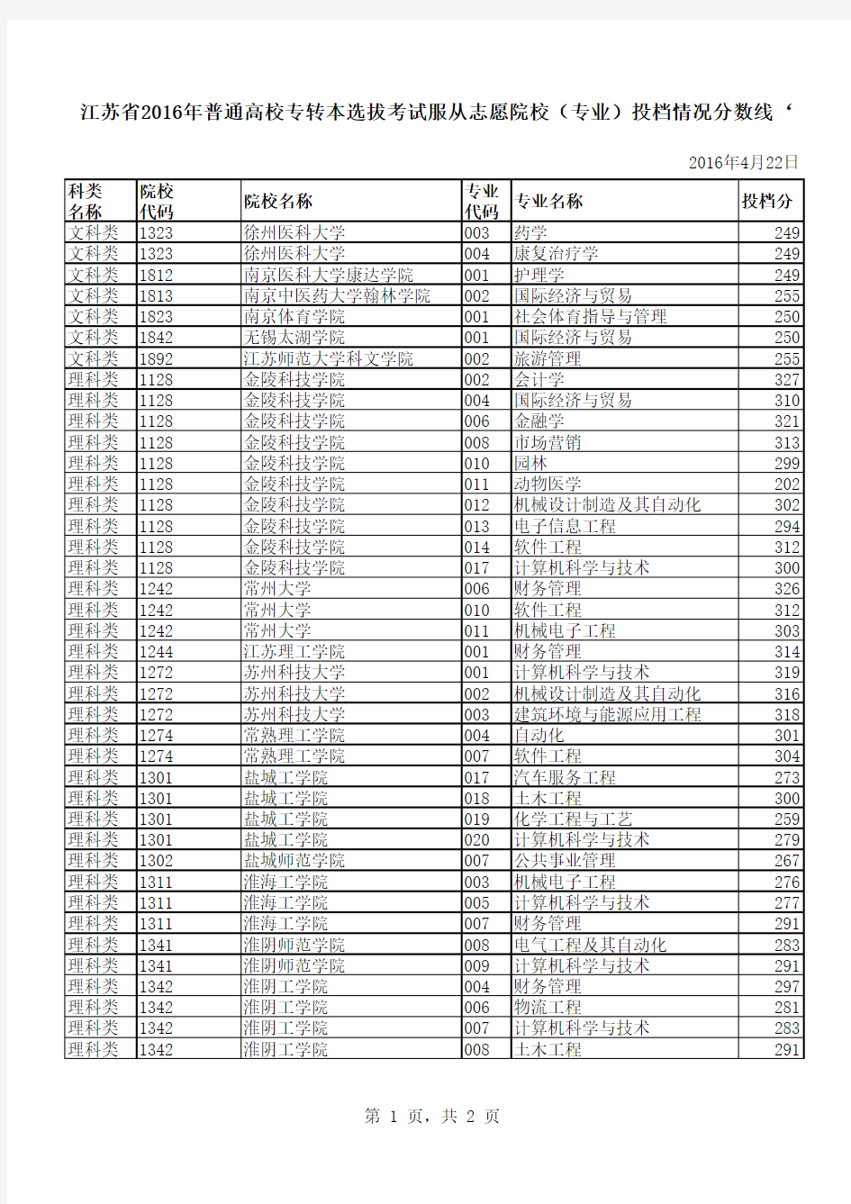 江苏省2016年普通高校专转本选拔考试服从志愿院校(专业)投档情况分数线