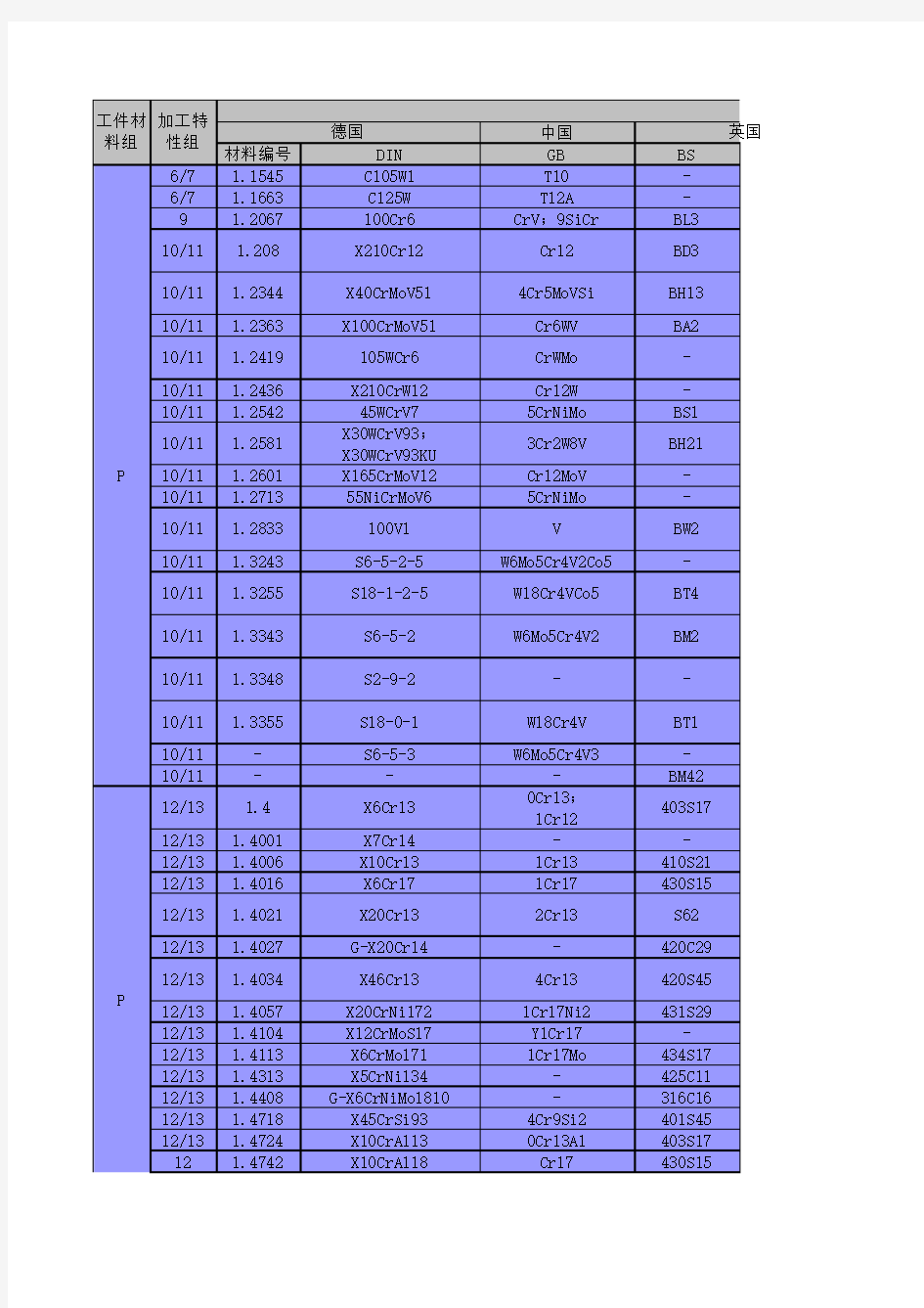 常用钢材材料代号各国标准对照表