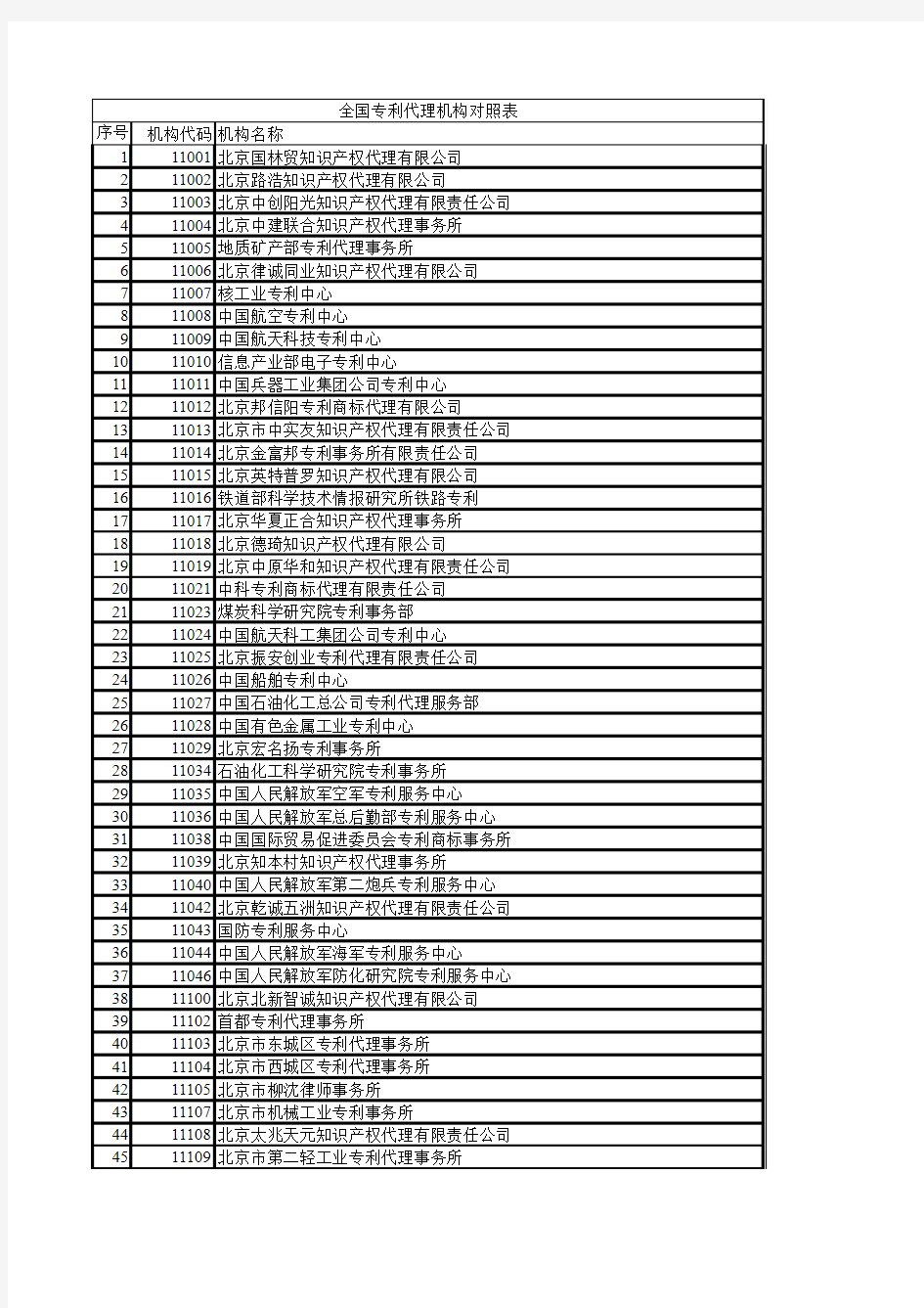 全国专利代理机构对照表