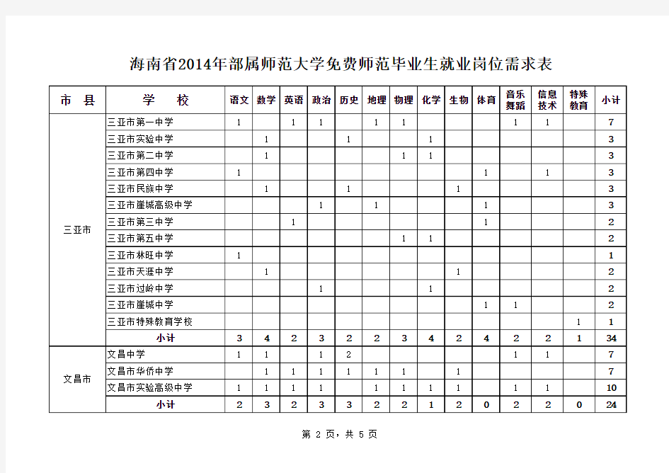 海南省2014年部属师范大学免费师范毕业生就业岗位需求表