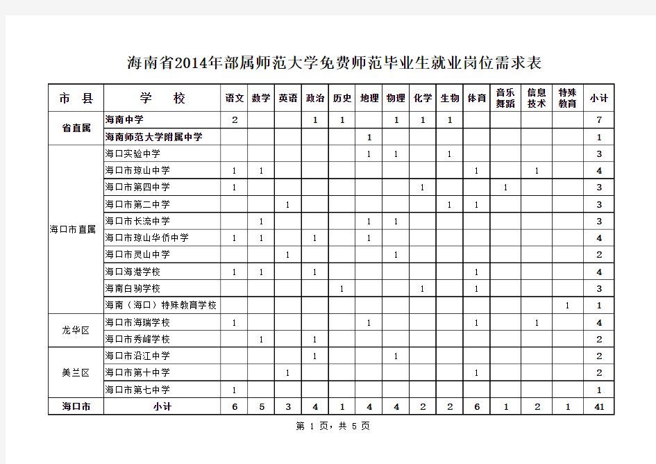 海南省2014年部属师范大学免费师范毕业生就业岗位需求表