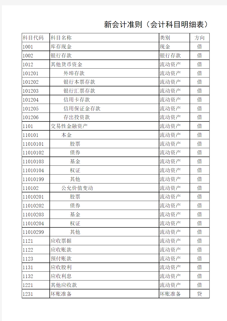 会计科目及代码表