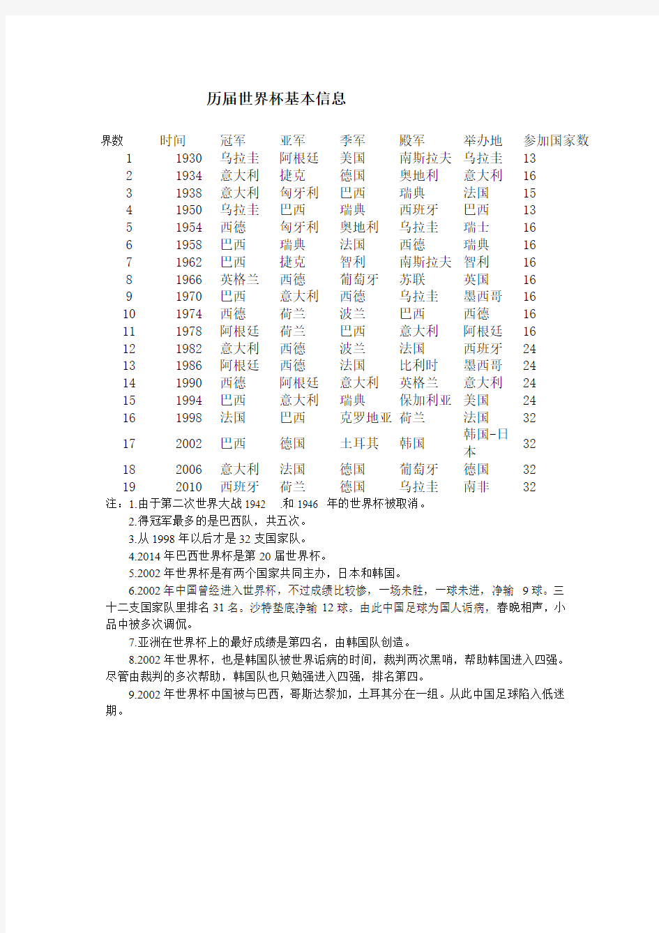 历届世界杯冠军一览表和小知识