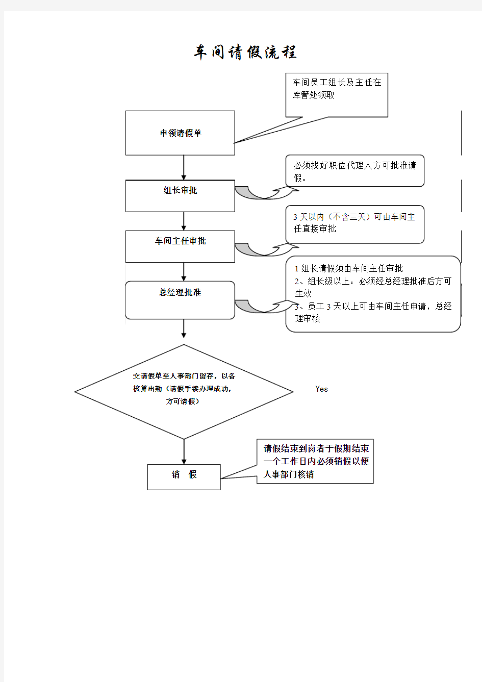 请假流程图