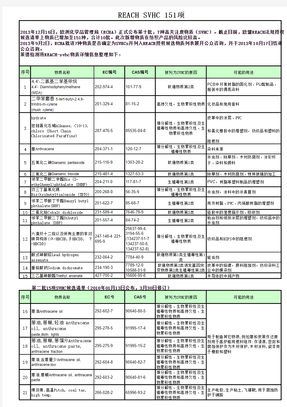 最新REACH_SVHC_151项物质清单