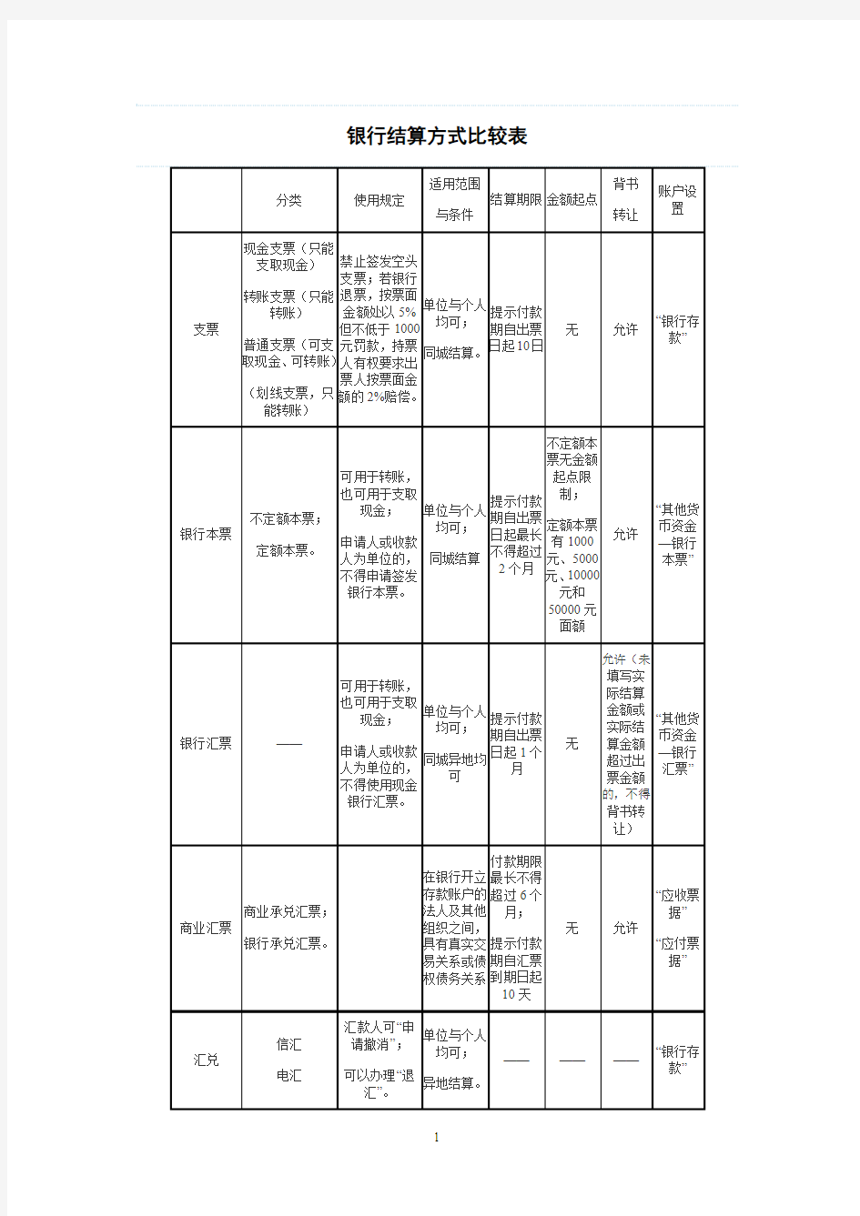 银行结算方式比较表