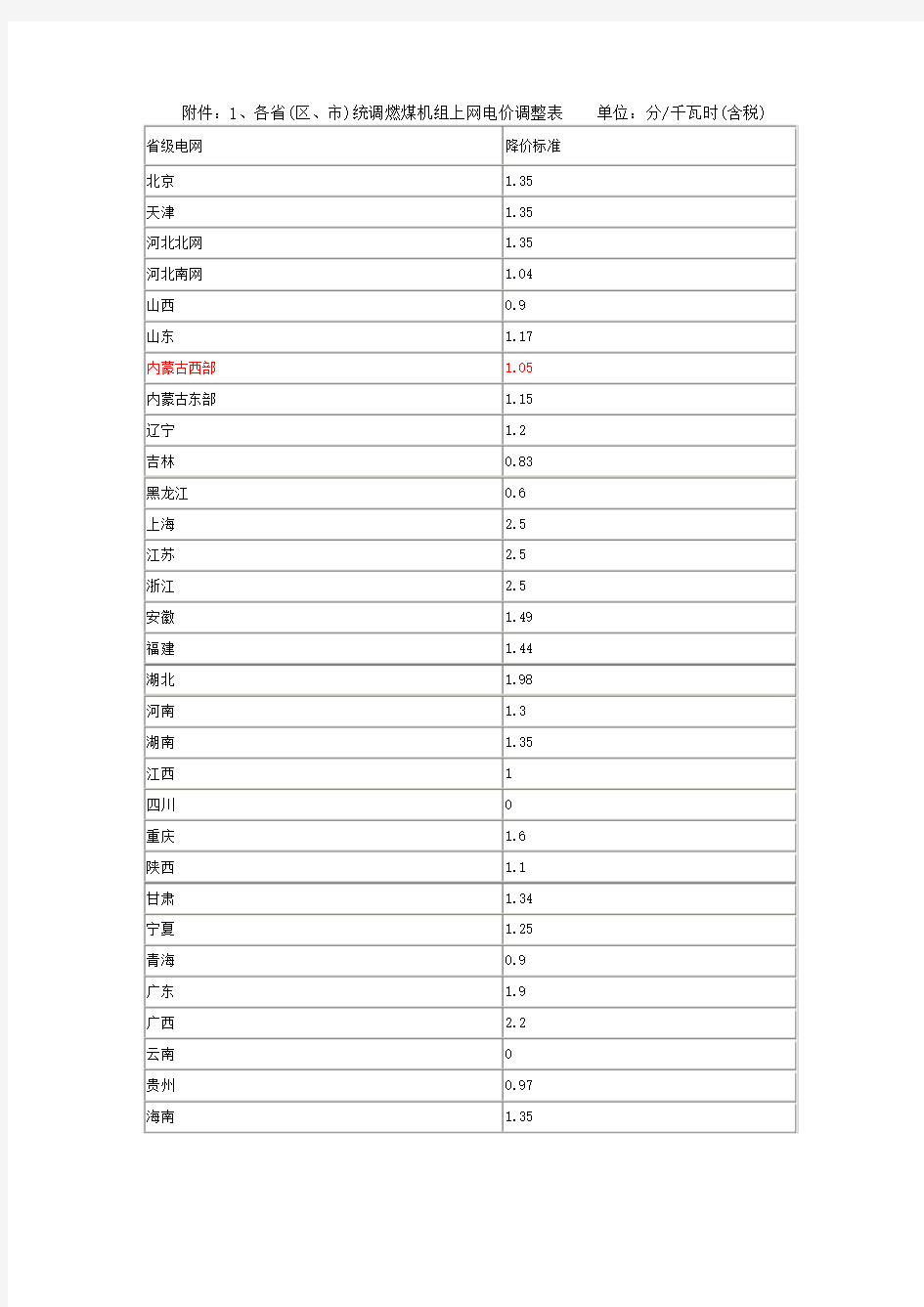 上网电价调整表