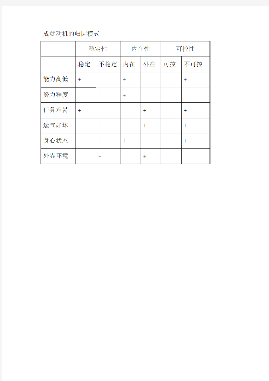 成就动机归因模式