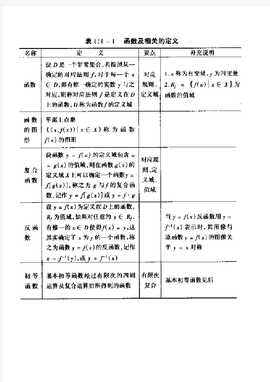 考研数学高数基础知识(吐血推荐)