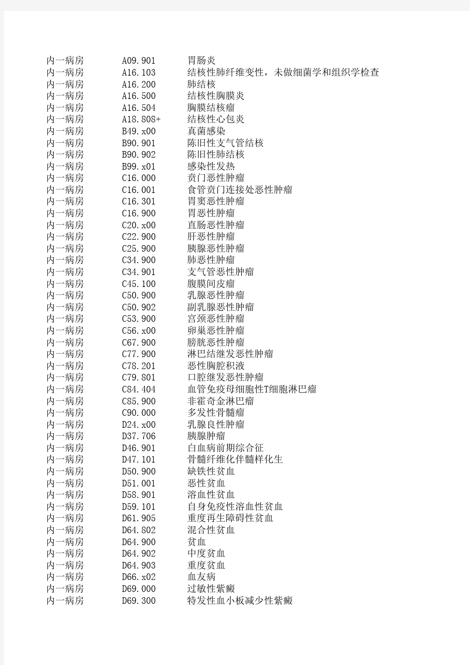 ICD10科室常用疾病