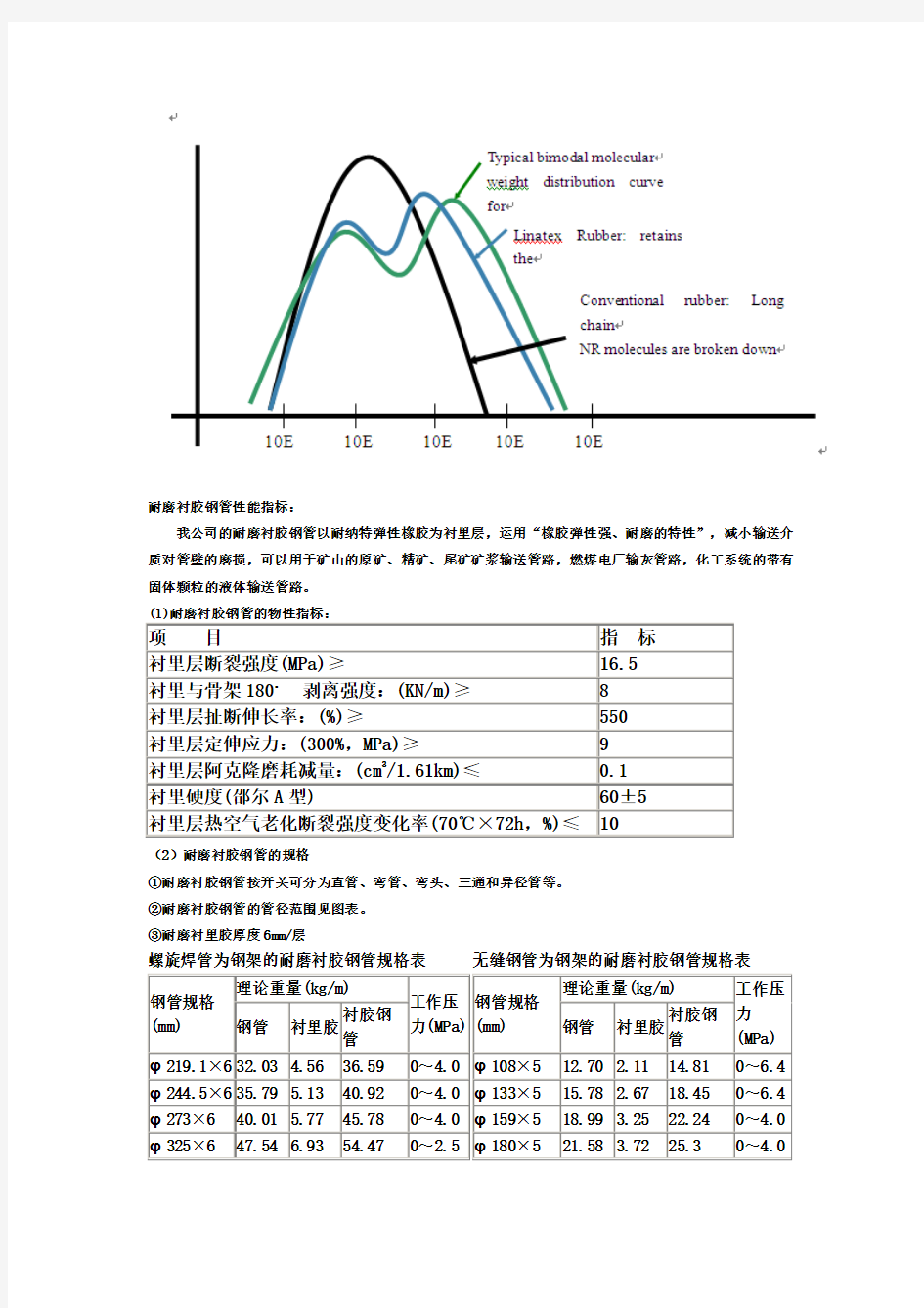 衬胶耐磨管道性能参数