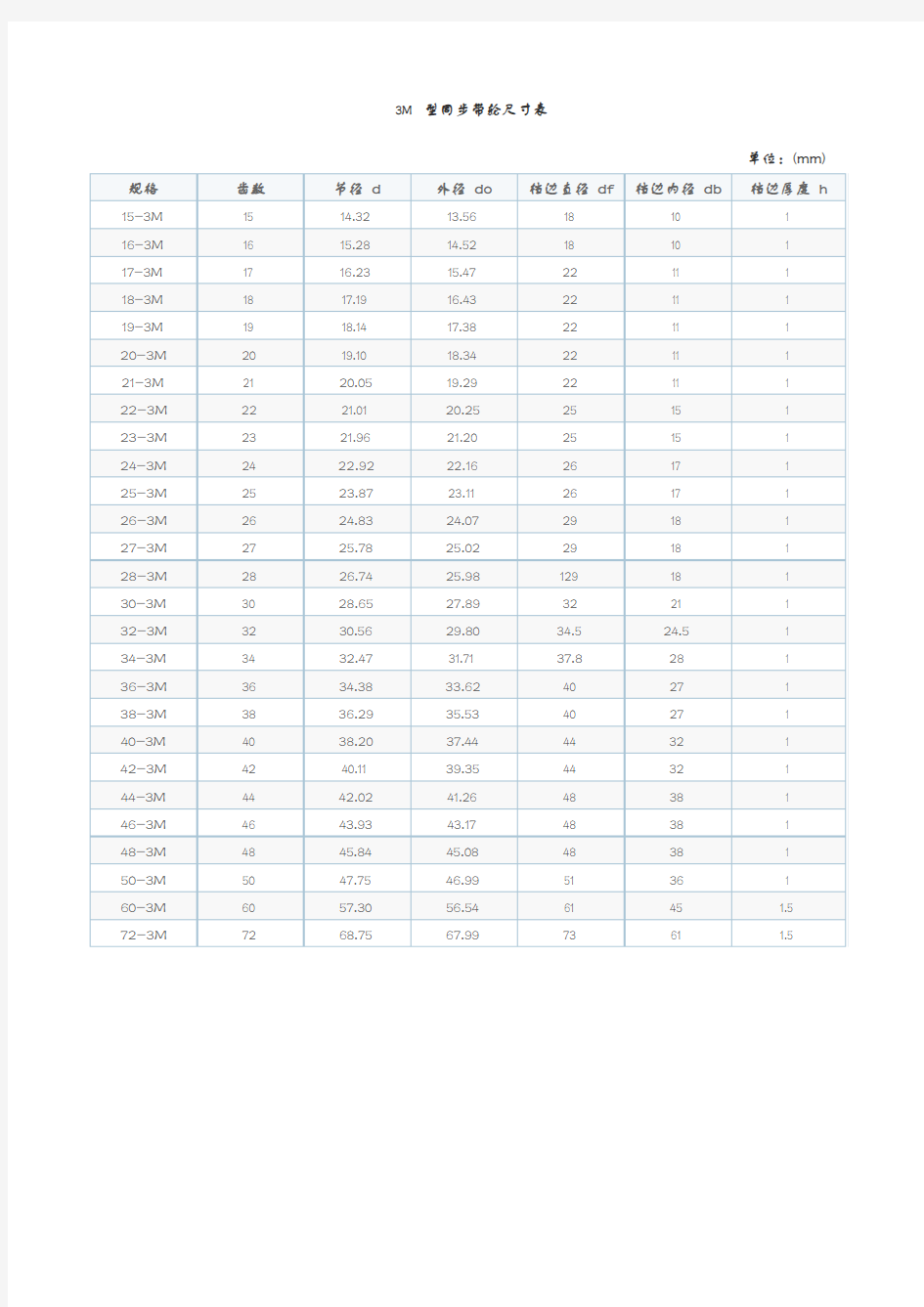 3M 型同步带轮尺寸表