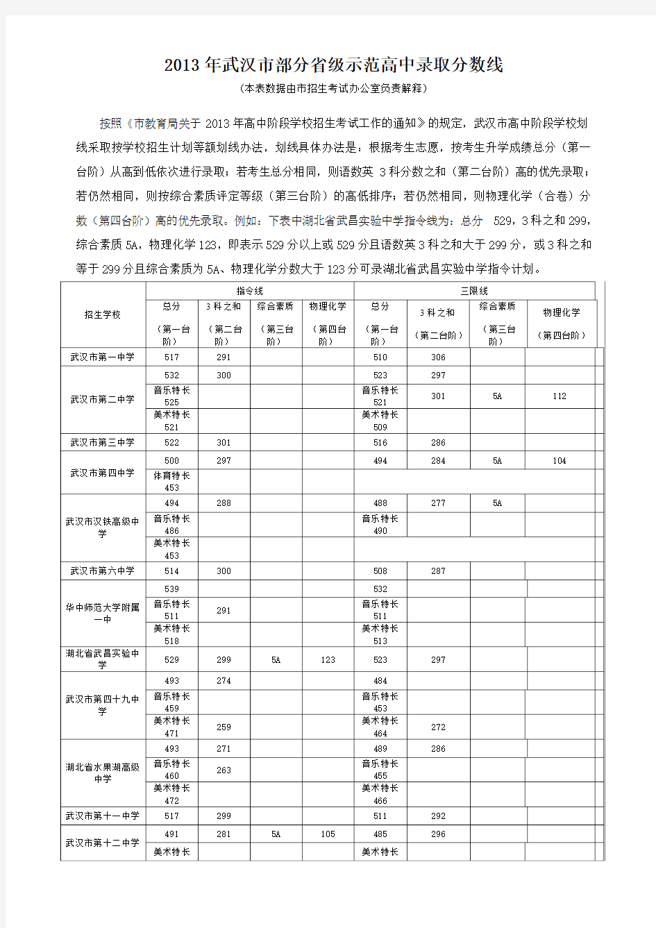2013年武汉市部分省级示范高中录取分数线