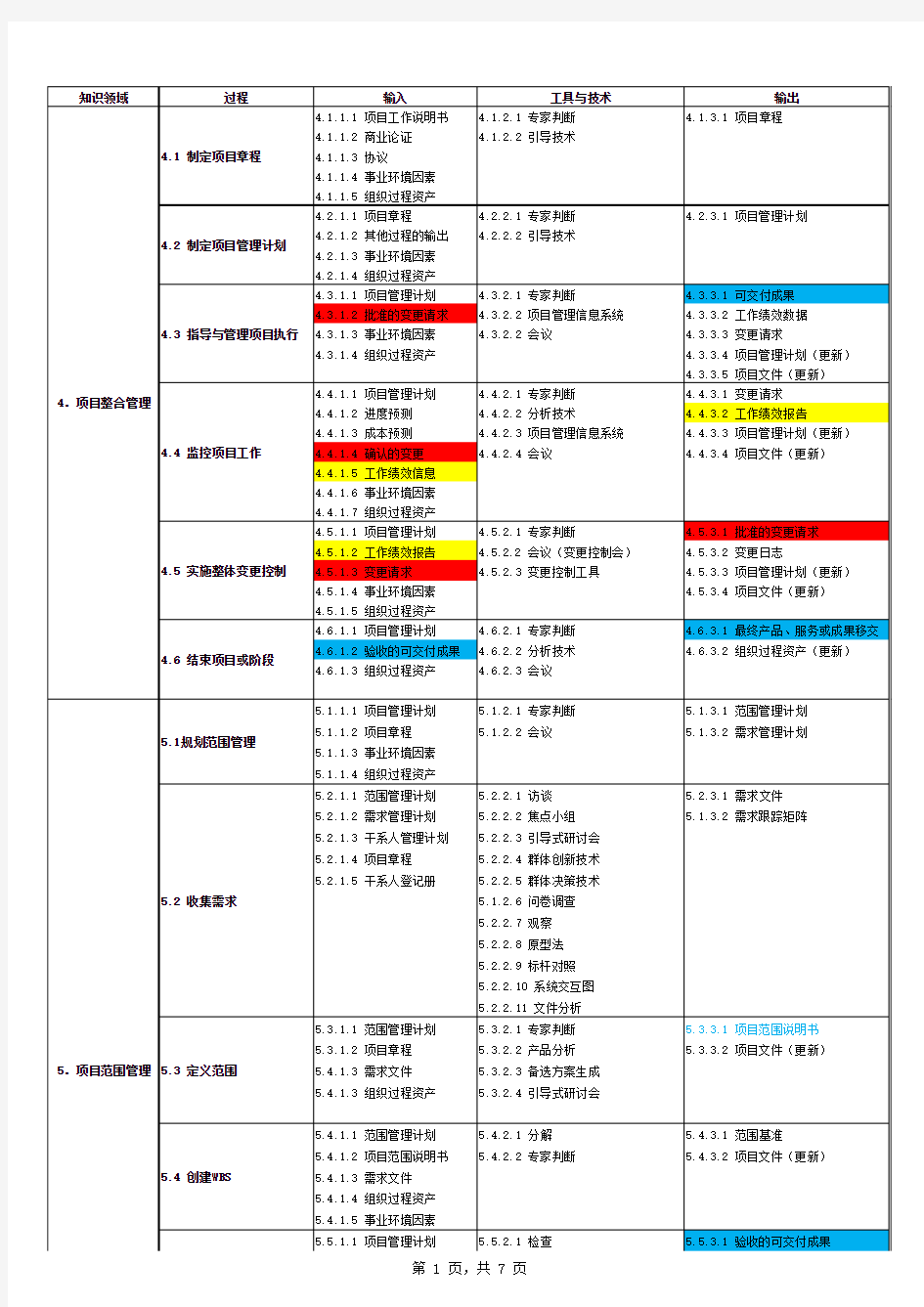 PMP强化记忆手册(PMBOK第五版)