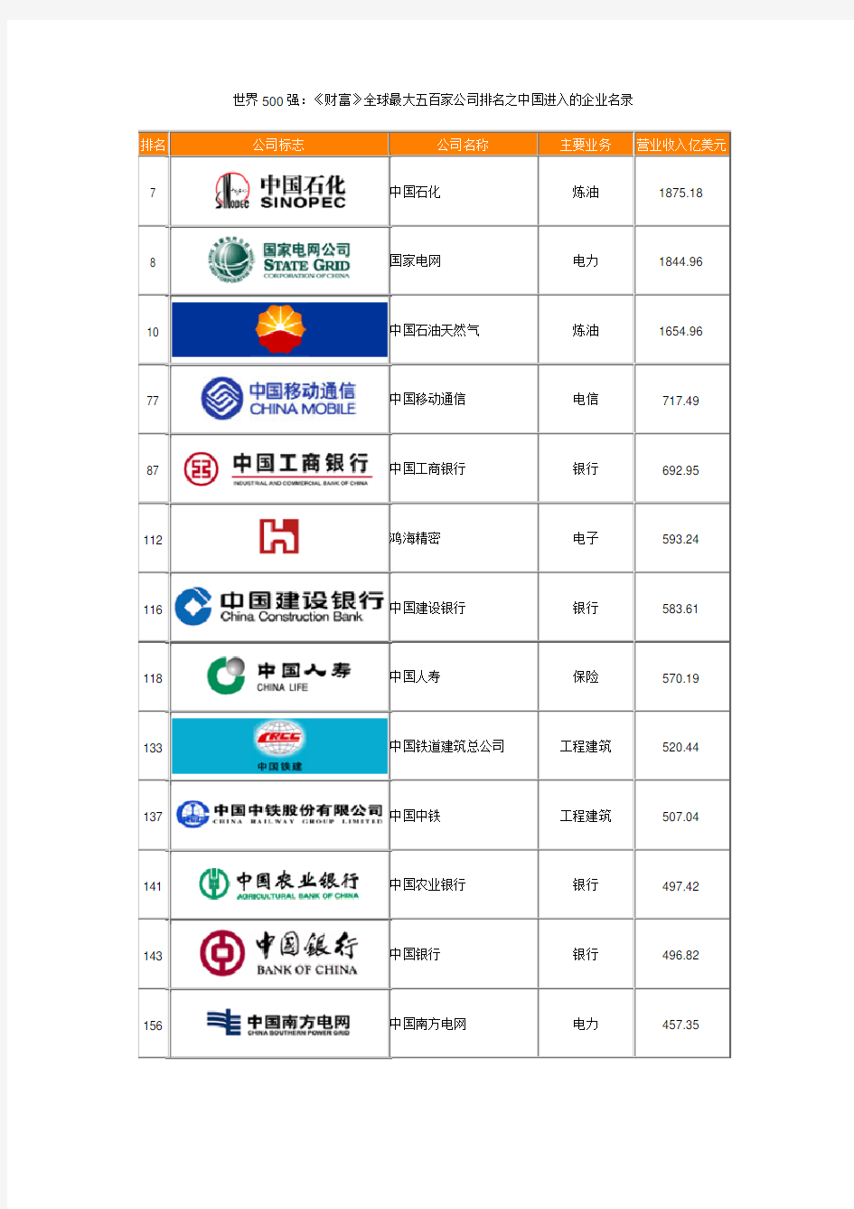 世界500强中国名单(企业logo版)