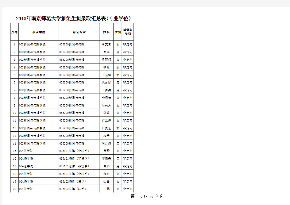 2013年南京师范大学推免生公示名单(专业学位)