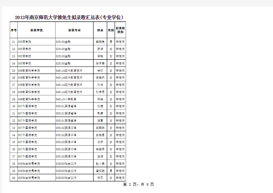 2013年南京师范大学推免生公示名单(专业学位)