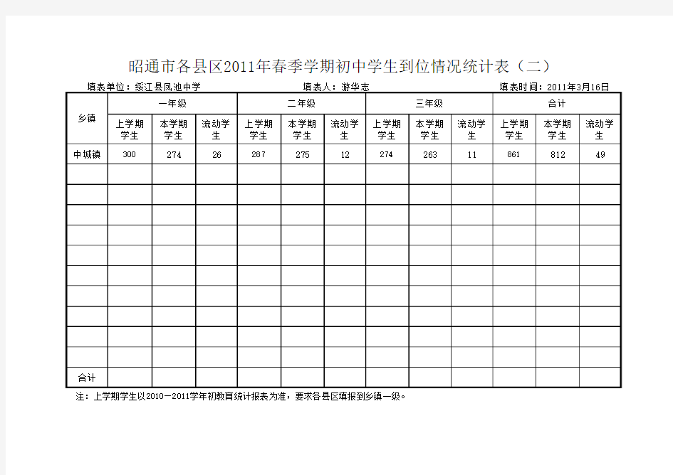 绥江县凤池中学2011年春季学期在校生实有人数统计表(3月15日)