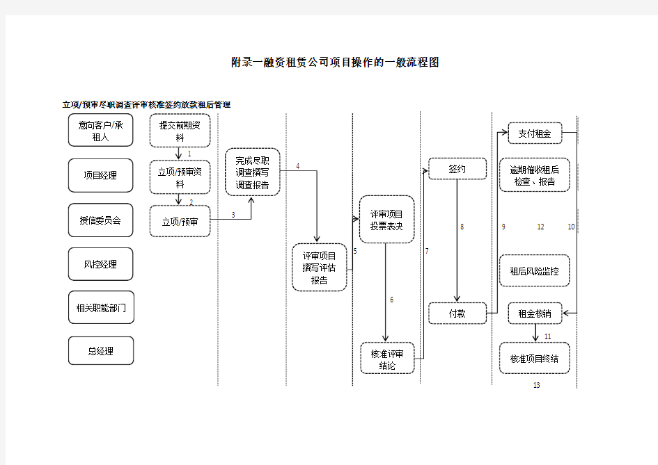 附录一  融资租赁公司项目操作的一般流程图