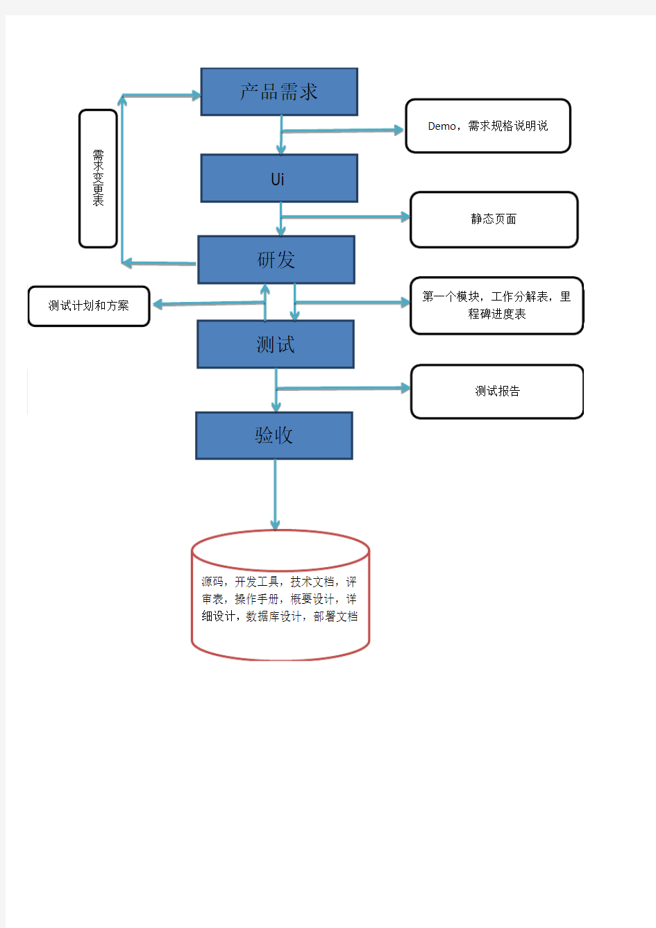 软件公司研发团队管理流程