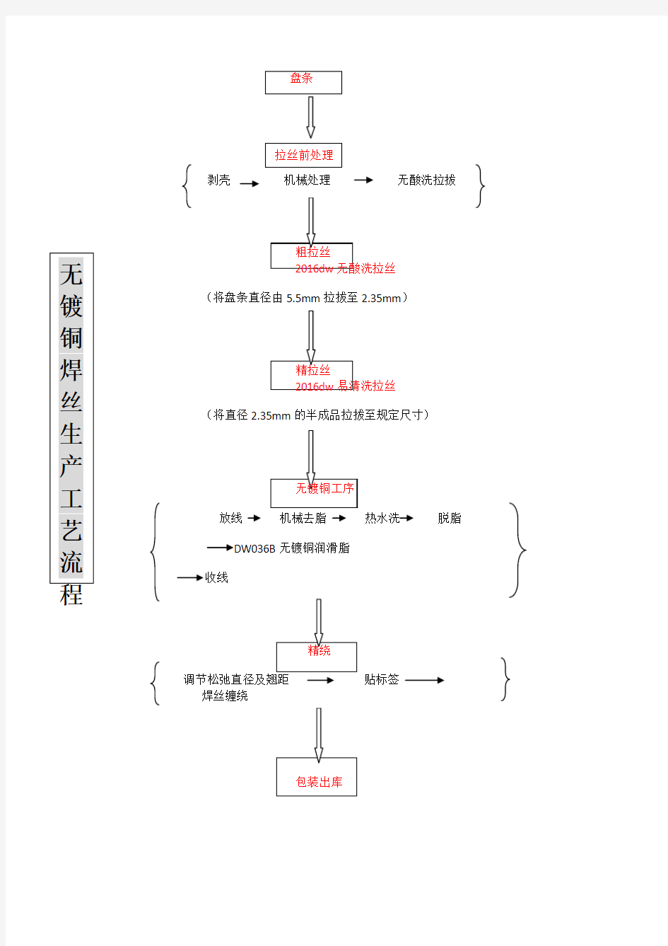 无镀铜实心焊丝生产工艺流程图