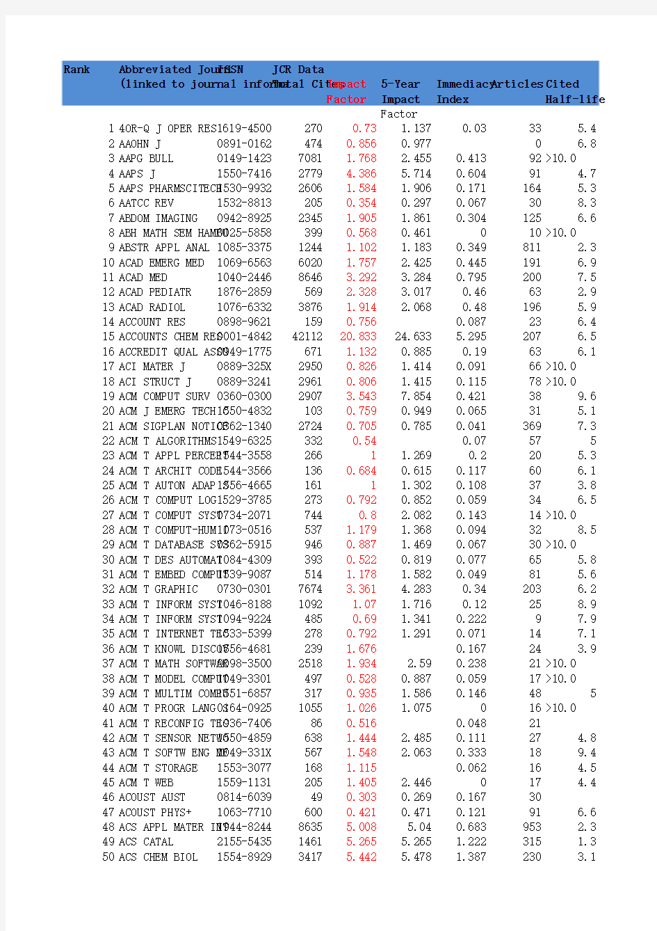 2013年最新SCI影响因子列表下载