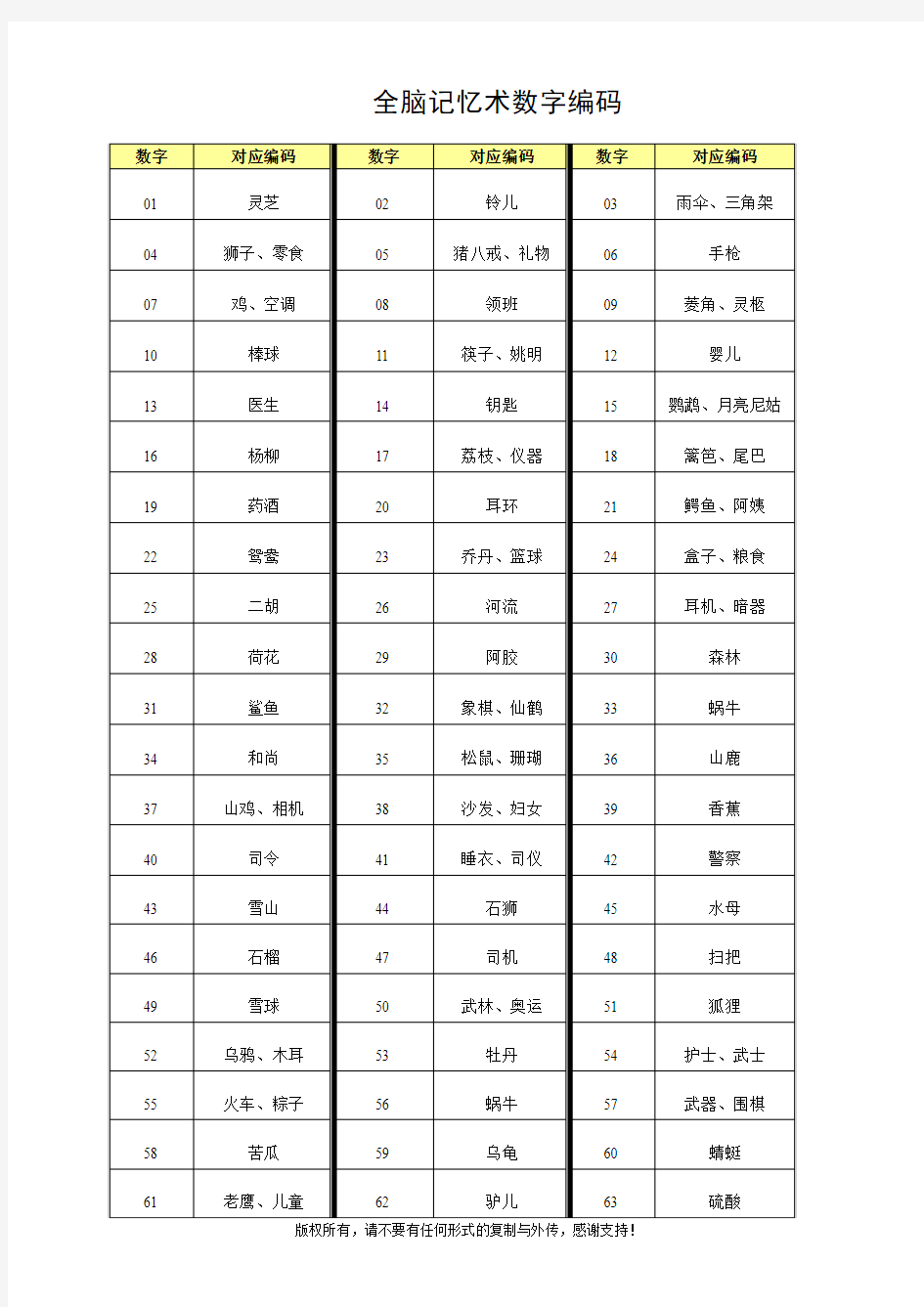 全脑记忆术数字编码