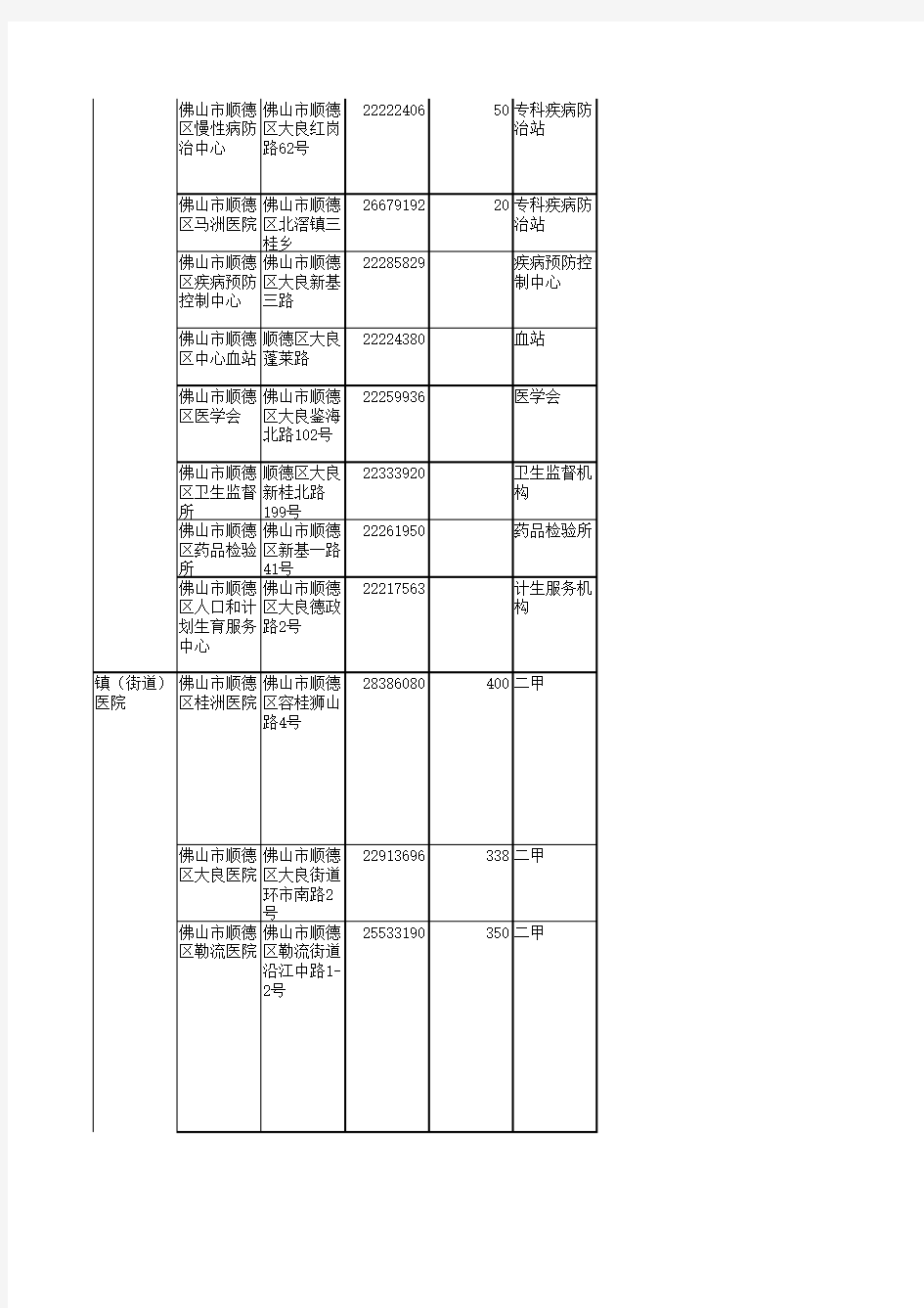 顺德区医疗机构等级分类明细表(20110722)