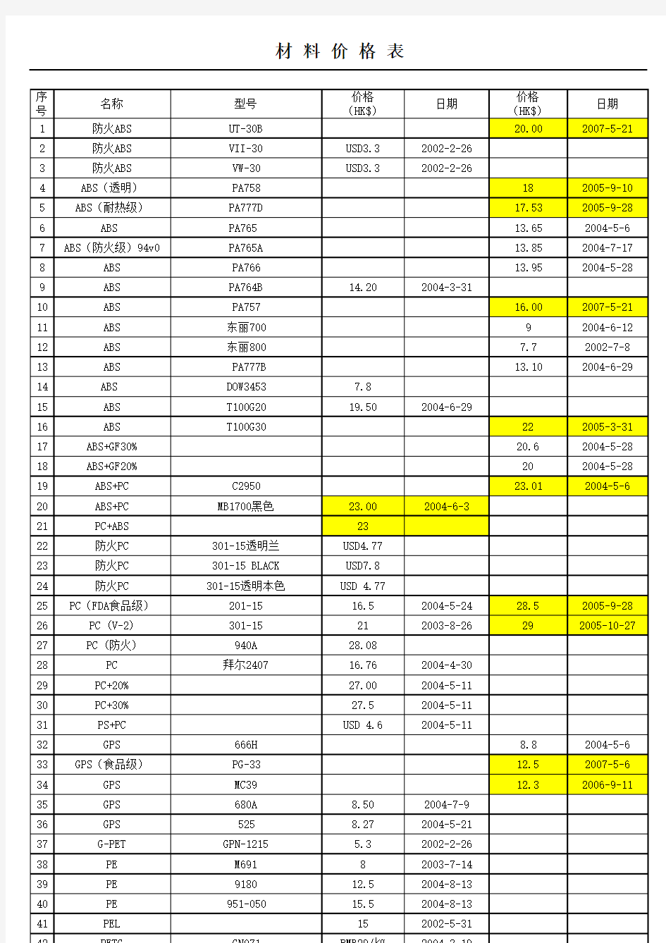 材料价格表