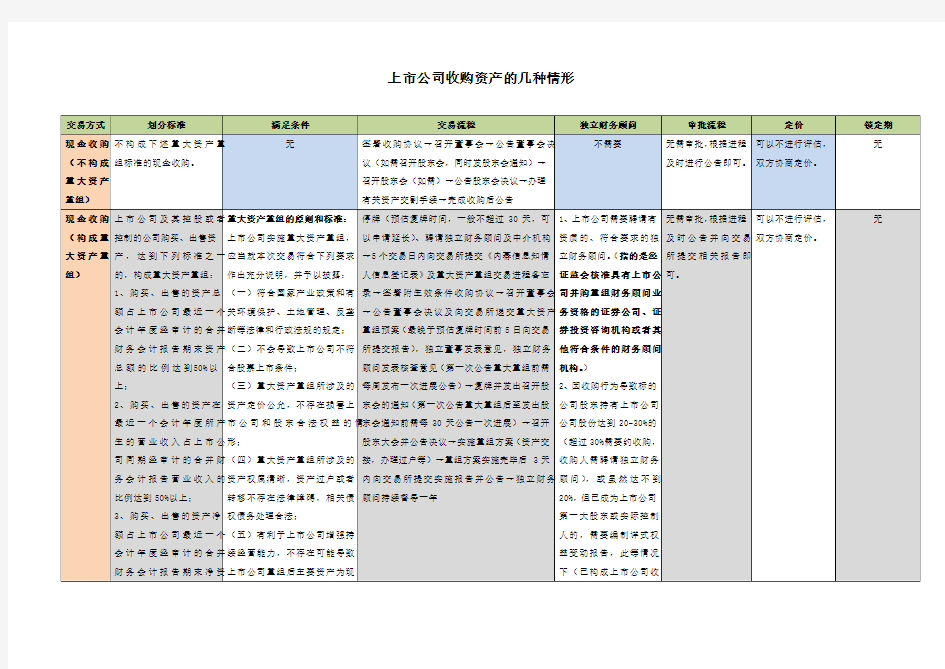 上市公司收购资产的几种情形对比表