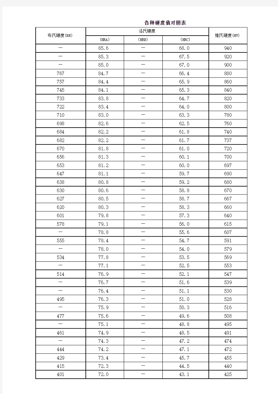 布洛氏维氏硬度对照表