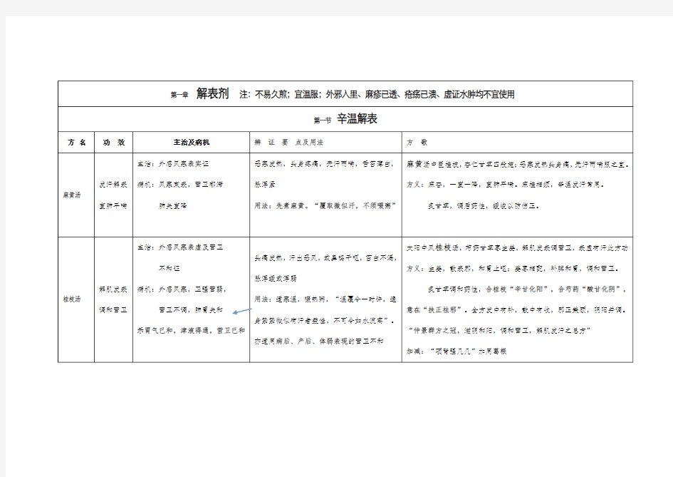 中医考研《方剂学》最完整考点总结(带方歌).