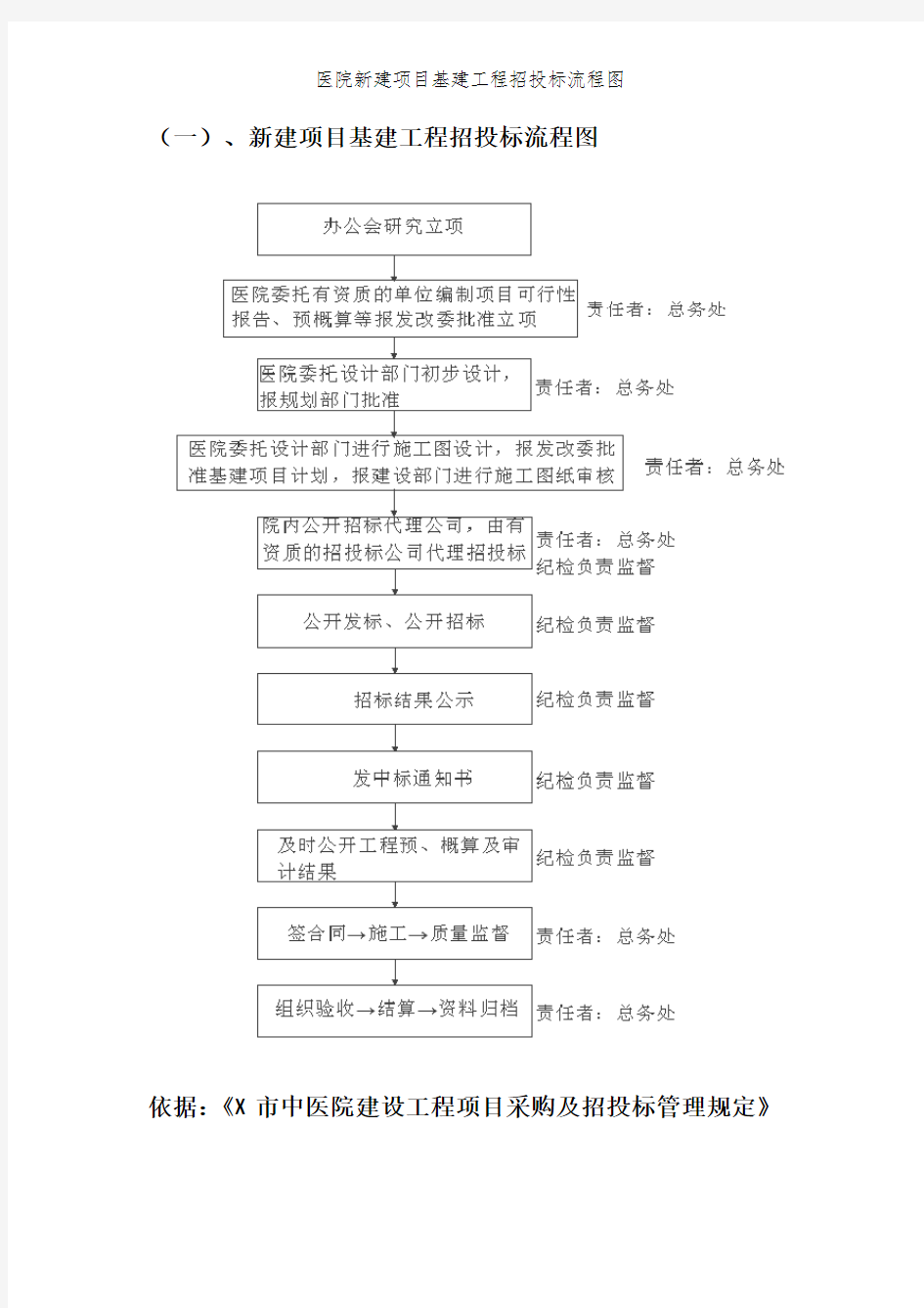 医院新建项目基建工程招投标流程图