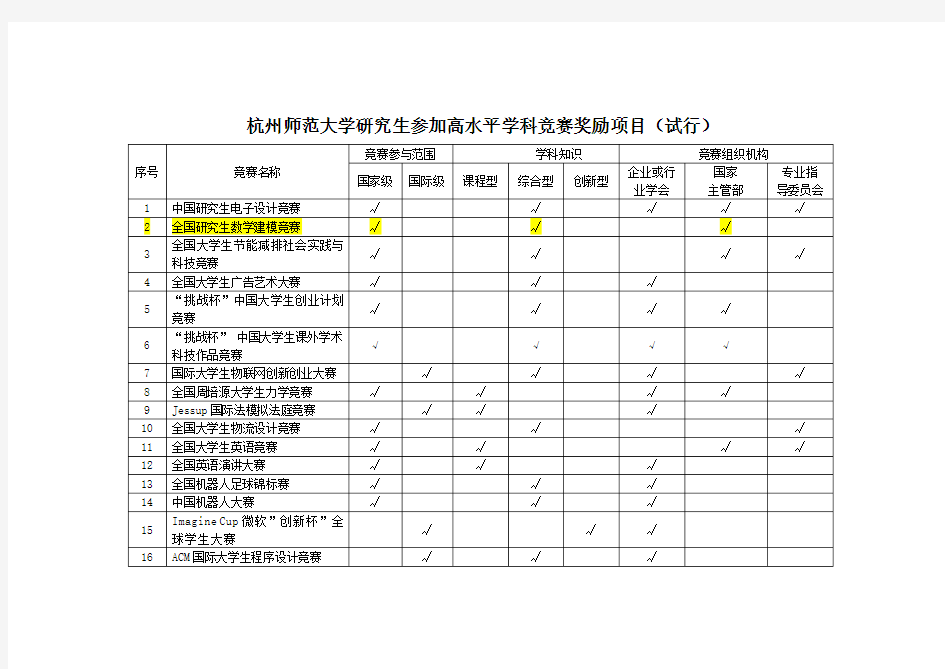 杭州师范大学研究生参加高水平学科竞赛奖励项目试行