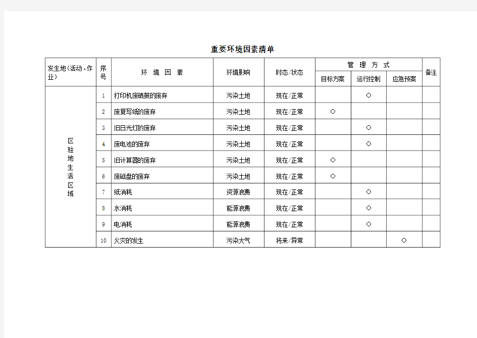 重要环境因素清单分析